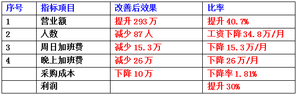 東莞市齊全電子科技有限公司成本減低、利潤提升案例