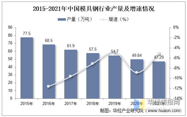 2022年中國模具行業(yè)現(xiàn)狀分析，沖壓模具受益于汽車行業(yè)需求量持續(xù)提升