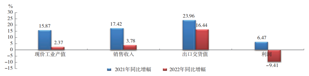 中國橡膠行業(yè)：呈調(diào)整恢復態(tài)勢！