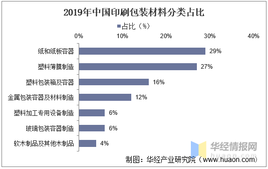 印刷包裝行業(yè)：產(chǎn)業(yè)鏈、經(jīng)營模式及進入壁壘分析